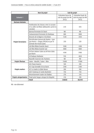 Commission Mobilité - « Pour un schéma national de mobilité durable » - 27 juin 2013
Page 46
Nom du projet Coût du projet
Scénario 1
Estimation basse du
coût du projet (en M€
2012)
Estimation haute du
coût du projet (en M€
2012)
Horizons lointains
Projets ferroviaires
Amélioration des liaisons entre la Lorraine
et la vallée du Rhône (débouchés sud de la
Lorraine)
610 810
Barreau ferroviaire Est Ouest ND ND
Contournement ferroviaire de Bordeaux 800 3000
Desserte de la Bigorre et du Béarn 1230 3450
Electrification transversale Nantes – Lyon
(par Nevers – Chagny (VFCEA) ou par St-
Germain-des-Fossés-Lyon)
250 520
LGV Rhin Rhône branche Ouest 3500 3500
LGV Rhin Rhône branche Sud 4000 4000
LN Paris Amiens Calais ou LN Paris-Calais
par Rouen
4300 5900
LN Toulouse Narbonne 930 3820
Nouvelle traversée des Pyrénées ND ND
Projets fluviaux Saône – Moselle / Saône – Rhin 15000 17000
Projets routiers
A26 Troyes-Auxerre 500 500
A51 Gap-Grenoble Est ou Ouest 2300 2300
A51 La Saulce-La Bâtie Neuve 200 200
A831 Fontenay le Comte-Rochefort 750 750
Désenclavement routier du Chablais 270 270
Projets aéroportuaires Projet piste longue aéroport de Mayotte 210 290
Total 34850 46310
ND : non déterminé
 