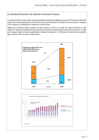 Commission Mobilité - « Pour un schéma national de mobilité durable » - 27 juin 2013
Page 17
La situation financière du système ferroviaire français
Le système ferroviaire reçoit chaque année d’importantes contributions publiques de la part de l’Etat et des collectivités
locales. Elles représentaient plus de 12,5 Md€ en 2011 et couvraient plus de la moitié de son coût total, les voyageurs
et les chargeurs ne contribuant qu’à hauteur de 10 Md€ environ.
Malgré tout, la dette ferroviaire continue de croître. Evaluée en 2010 à 32,5 Md€, elle pourrait atteindre en 2025
quelques 61 Md€ du fait notamment d’un besoin de financement structurel du gestionnaire d’infrastructure de 1,5 Md€
par an auquel s’ajoute un besoin supplémentaire d’emprunt à hauteur de 1,5 Md€ pour le financement des nouvelles
lignes à grande vitesse en cours de construction.
 