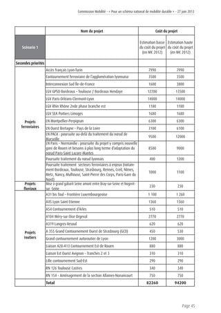 Commission Mobilité - « Pour un schéma national de mobilité durable » - 27 juin 2013
Page 45
Nom du projet Coût du projet
Scénario 1
Estimation basse
du coût du projet
(en M€ 2012)
Estimation haute
du coût du projet
(en M€ 2012)
Secondes priorités
Projets
ferroviaires
Accès français Lyon-Turin 7990 7990
Contournement ferroviaire de l’agglomération lyonnaise 3500 3500
Interconnexion Sud Île-de-France 1600 3800
LGV GPSO Bordeaux – Toulouse / Bordeaux Hendaye 12700 13500
LGV Paris-Orléans-Clermont-Lyon 14000 14000
LGV Rhin Rhône 2nde phase branche est 1180 1180
LGV SEA Poitiers Limoges 1680 1680
LN Montpellier-Perpignan 6300 6300
LN Ouest Bretagne – Pays de la Loire 3100 6100
LN PACA : poursuite au-delà du traitement du nœud de
Marseille
9500 12000
LN Paris – Normandie : poursuite du projet y compris nouvelle
gare de Rouen et besoins à plus long terme d’adaptation du
nœud Paris-Saint Lazare-Mantes
8500 9000
Poursuite traitement du nœud lyonnais 400 1200
Poursuite traitement secteurs ferroviaires à enjeux (notam-
ment Bordeaux, Toulouse, Strasbourg, Rennes, Creil, Nîmes,
Metz, Nancy, Mulhouse, Saint-Pierre des Corps, Paris-Gare du
Nord)
1000 1100
Projets
fluviaux
Mise à grand gabarit Seine amont entre Bray-sur-Seine et Nogent-
sur -Seine
230 230
Projets
routiers
A31 bis Toul – Frontière Luxembourgeoise 1 100 1 260
A45 Lyon Saint Etienne 1360 1360
A54 Contournement d’Arles 510 510
A104 Méry-sur Oise Orgeval 2770 2770
A319 Langres-Vesoul 620 620
A 355 Grand Contournement Ouest de Strasbourg (GCO) 450 530
Grand contournement autoroutier de Lyon 1200 3000
Liaison A28-A13 Contournement Est de Rouen 880 880
Liaison Est Ouest Avignon – Tranches 2 et 3 310 310
Lille contournement Sud-Est 290 290
RN 126 Toulouse Castres 340 340
RN 154 - Aménagement de la section Allaines-Nonancourt 750 750
Total 82260 94200
 