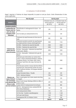 Commission Mobilité - « Pour un schéma national de mobilité durable » - 27 juin 2013
Page 47
B. Scénario n°2 (28-30 Md€)
Rappel important: A l’intérieur de chaque temporalité, les projets ne sont pas classés. L’ordre d’énumération n’a donc
aucune signification.
Nom du projet Coût du projet
Scénario 2
Estimation basse du
coût du projet (en
M€ 2012)
Estimation haute du
coût du projet (en
M€ 2012)
Premières priorités
Amélioration des
liaisons entre les
ports de niveau
européen et leur
hinterland
Électrification et aménagement de Gisors – Ser-
queux
240 240
A56 Fos-Salon y/c contournement de Fos 240 330
Traitement des
points noirs du
réseau ferroviaire
Traitement du nœud ferroviaire de Paris-Gare de
Lyon
800 900
Traitement premières priorités du nœud lyonnais
(y compris premiers travaux réaménagement)
1000 1150
LN PACA : Traitement du nœud de Marseille 2500 2500
LN PACA : Traitement du nœud de Nice 4200 4200
LN Paris – Normandie : Traitement du nœud Paris-
Saint Lazare –Mantes
3000 3500
LN Paris – Normandie : Traitement de la gare de
Rouen
1200 1200
Provisions pour intervention sur secteurs ferro-
viaires à enjeux (notamment Bordeaux, Toulouse,
Strasbourg, Rennes, Creil, Nîmes, Metz, Nancy,
Mulhouse, Saint-Pierre des Corps, Paris-Gare du
Nord)
1000 1000
Réponse aux
enjeux d’attracti-
vité économique
et de desserte plus
efficace et plus
sûre des territoires
Provision pour premiers travaux LGV Paris-Orléans-
Clermont-Lyon, interconnexion Sud Île-de-France,
GPSO –Bordeaux-Hendaye, LN Perpignan-Montpel-
lier et CFAL
2000 2000
Liaison ferroviaire Roissy - Picardie 320 320
GPSO - Bordeaux-Toulouse 7100 7100
Mise à grand gabarit de la Seine amont entre Bray
et Nogent
230 230
Route Centre Europe Atlantique (RCEA) en Allier et
Saône et Loire
640 1000
Liaison A28-A13 Contournement Est de Rouen 880 880
RN 154 – Aménagement tronc commun RN154/
RN12 Dreux Nonancourt
150 150
A54 Contournement d’Arles 510 510
A31 bis Toul – Frontière Luxembourgeoise 1 100 1 260
A45 Lyon Saint Etienne 1360 1360
Aménagement RN 126 Toulouse Castres 340 340
Total 28810 30170
 