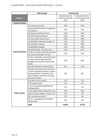 Commission Mobilité - « Pour un schéma national de mobilité durable » - 27 juin 2013
Page 48
Nom du projet Coût du projet
Scénario 2
Estimation basse du
coût du projet (en M€
2012)
Estimation haute du
coût du projet (en M€
2012)
Secondes priorités
Projets ferroviaires
Accès français Lyon-Turin 7990 7990
Contournement ferroviaire de l’aggloméra-
tion lyonnaise
3500 3500
Interconnexion Sud Île-de-France 1600 3800
LGV GPSO Bordeaux Hendaye 5600 6300
LGV Paris-Orléans-Clermont-Lyon 14000 14000
LGV Rhin Rhône 2nde phase branche est 1180 1180
LGV SEA Poitiers Limoges 1680 1680
LN Montpellier-Perpignan 6300 6300
LN Ouest Bretagne – Pays de la Loire 3100 6100
LN PACA : poursuite au-delà du traitement
des nœuds de Marseille et de Nice
5300 7800
LN Paris – Normandie : poursuite du projet
y compris besoins à plus long terme
d’adaptation du nœud Paris-Saint Lazare-
Mantes
7300 7800
Poursuite traitement du nœud lyonnais 400 1200
Poursuite traitement secteurs ferroviaires
à enjeux (notamment Bordeaux, Toulouse,
Strasbourg, Rennes, Creil, Nîmes, Metz,
Nancy, Mulhouse, Saint-Pierre des Corps,
Paris-Gare du Nord)
500 600
Projets routiers
A104 Méry-sur Oise Orgeval 2770 2770
A319 Langres-Vesoul 620 620
A 355 Grand Contournement Ouest de
Strasbourg (GCO)
450 530
Grand contournement autoroutier de Lyon 1200 3000
Liaison Est Ouest Avignon – Tranches 2 et 3 310 310
Lille contournement Sud-Est 290 290
RN 154 - Aménagement de la section
Allaines-Dreux
600 600
Total 64690 76370
 
