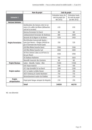 Commission Mobilité - « Pour un schéma national de mobilité durable » - 27 juin 2013
Page 49
Nom du projet Coût du projet
Scénario 2
Estimation basse du
coût du projet (en
M€ 2012)
Estimation haute
du coût du projet
(en M€ 2012)
Horizons lointains
Projets ferroviaires
Amélioration des liaisons entre la Lor-
raine et la vallée du Rhône (débouchés
sud de la Lorraine)
610 810
Barreau ferroviaire Est Ouest ND ND
Contournement ferroviaire de Bordeaux 800 3000
Desserte de la Bigorre et du Béarn 1230 3450
Electrification transversale Nantes –
Lyon (par Nevers – Chagny (VFCEA) ou
par St-Germain-des-Fossés-Lyon)
250 520
LGV Rhin Rhône branche Ouest 3500 3500
LGV Rhin Rhône branche Sud 4000 4000
LN Paris Amiens Calais ou LN Paris-Ca-
lais par Rouen
4300 5900
LN Toulouse Narbonne 930 3820
Nouvelle traversée des Pyrénées ND ND
Projets fluviaux Saône – Moselle / Saône – Rhin 15000 17000
Projets routiers
A26 Troyes-Auxerre 500 500
A51 Gap-Grenoble Est ou Ouest 2300 2300
A51 La Saulce-La Bâtie Neuve 200 200
A831 Fontenay le Comte-Rochefort 750 750
Désenclavement routier du Chablais 270 270
Projets
aéroportuaires
Projet piste longue aéroport de Mayotte 210 290
Total 34850 46310
ND : non déterminé
 