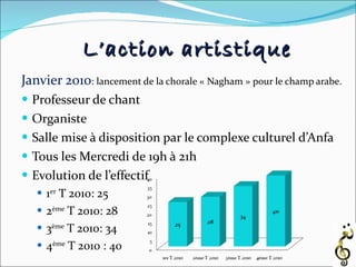 Janvier 2010 : lancement de la chorale « Nagham » pour le champ arabe. Professeur de chant Organiste Salle mise à disposition par le complexe culturel d’Anfa  Tous les Mercredi de 19h à 21h Evolution de l’effectif 1 er  T 2010: 25 2 ème  T 2010: 28  3 ème  T 2010: 34  4 ème  T 2010 : 40 L’action artistique 
