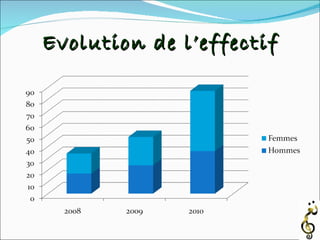 Evolution de l’effectif 