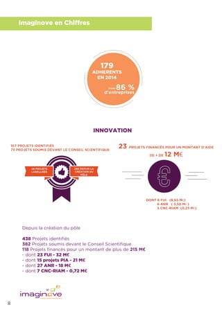 8
Imaginove en Chiffres
Depuis la création du pôle
438 Projets identiﬁés
382 Projets soumis devant le Conseil Scientiﬁque
118 Projets ﬁnancés pour un montant de plus de 215 M€�
- dont 23 FUI - 32 M€�
- dont 15 projets PIA - 21 M€�
- dont 27 ANR - 18 M€�
- dont 7 CNC-RIAM - 0,72 M€�
INNOVATION
 