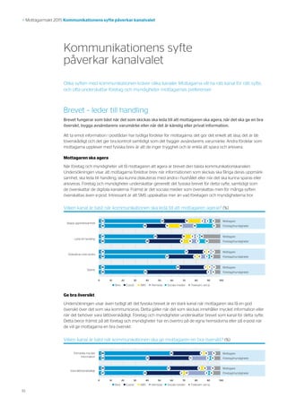 10
>> Mottagarmakt 2015 Kommunikationens syfte påverkar kanalvalet
Brevet – leder till handling
Brevet fungerar som bäst när det som skickas ska leda till att mottagaren ska agera, när det ska ge en bra
översikt, bygga avsändarens varumärke eller när det är känslig eller privat information.
Att ta emot information i postlådan har tydliga fördelar för mottagarna: det gör det enkelt att läsa, det är lät-
töverskådligt och det ger bra kontroll samtidigt som det bygger avsändarens varumärke. Andra fördelar som
mottagarna upplever med fysiska brev är att de inger trygghet och är enkla att spara och arkivera.
Kommunikationens syfte
påverkar kanalvalet
Ge bra översikt
Undersökningen visar även tydligt att det fysiska brevet är en stark kanal när mottagaren ska få en god
översikt över det som ska kommuniceras. Detta gäller när det som skickas innehåller mycket information eller
när det behöver vara lättöverskådligt. Företag och myndigheter underskattar brevet som kanal för detta syfte.
Detta beror främst på att företag och myndigheter har en övertro på de egna hemsidorna eller på e-post när
de vill ge mottagarna en bra översikt.
Mottagaren ska agera
När företag och myndigheter vill få mottagaren att agera är brevet den bästa kommunikationskanalen.
Undersökningen visar att mottagarna föredrar brev när informationen som skickas ska fånga deras uppmärk-
samhet, ska leda till handling, ska kunna diskuteras med andra i hushållet eller när det ska kunna sparas eller
arkiveras. Företag och myndigheter underskattar generellt det fysiska brevet för detta syfte, samtidigt som
de överskattar de digitala kanalerna. Främst är det sociala medier som överskattas men för många syften
överskattas även e-post. Intressant är att SMS uppskattas mer än vad företagen och myndigheterna tror.
Olika syften med kommunikationen kräver olika kanaler. Mottagarna vill ha rätt kanal för rätt syfte,
och ofta underskattar företag och myndigheter mottagarnas preferenser.
Vilken kanal är bäst när kommunikationen ska leda till att mottagaren agerar? (%)
0  10 20 30 40 50 60 70 80 90 100 
Skapa uppmärksamhet
53 20 16 622
38 18 11 513 16
Mottagare
Företag/myndigheter
47 24 10 1612
40 28 8 126 7
Mottagare
Företag/myndigheter
72 17 2 2 7
55 27 2 6 3 8
Mottagare
Företag/myndigheter
65 28 1 51
39 52 62
Mottagare
Företag/myndigheter
Leda till handling
Diskuteras med andra
Sparas
 Brev  E-post  SMS  Hemsida  Sociala medier  Tveksam, vet ej
Vilken kanal är bäst när kommunikationen ska ge mottagaren en bra översikt? (%)
0  10 20 30 40 50 60 70 80 90 100 
Förmedla mycket
information
Vara lättöverskådligt
60 26 1 59
40 35 6217
Mottagare
Företag/myndigheter
58 27 3 6 6
37 35 2 8217
Mottagare
Företag/myndigheter
 Brev  E-post  SMS  Hemsida  Sociala medier  Tveksam, vet ej
 