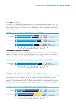 11
>> Mottagarmakt 2015 Kommunikationens syfte påverkar kanalvalet
Brevet bygger varumärket
När företag och myndigheter vill bygga sina varumärken är brevet den bästa kanalen. Hela 68 procent av
mottagarna föredrar brevet när information ska kännas förtroendeingivande. Undersökningen visar att företag
och myndigheter har förstått brevets kraft som varumärkesbyggare. Däremot överskattar de ofta e-postens
betydelse för detta syfte.
Vilken kanal är bäst när kommunikationen ska gå snabbt eller tas vidare? (%)
0  10 20 30 40 50 60 70 80 90 100 
Ska tas vidare
Ska kommuniceras snabbt
31 49 4 133 1
22 54 5 1143
Mottagare
Företag/myndigheter
8 51 35 1 1 3
6 51 21 4144
Mottagare
Företag/myndigheter
 Brev  E-post  SMS  Hemsida  Sociala medier  Tveksam, vet ej
Känslig och privat information kräver brev
Brevet är mottagarnas förstahandsval när det gäller information som är känslig eller privat. Hela 71 procent av
mottagarna vill få sådan information i den fysiska postlådan. För detta syfte är mottagarna och avsändarna
rörande överens – känslig och privat information bör inte kommuniceras digitalt.
Digitalt – när det ska gå snabbt eller tas vidare
När det kommer till de digitala kanalerna är det främst miljöaspekten som är viktig för svenskarna, men också
att de underlättar snabb kommunikation och gör det möjligt att ha tillgång till informationen var man än
befinner sig. I dessa situationer är företag, myndigheter och mottagare överens om att e-post är det bästa
alternativet. Sociala medier överskattas dock av företag och myndigheter. När informationen ska nå mottagar-
na snabbt vill dock betydligt fler mottagare än vad företag och myndigheter tror ha informationen på SMS.
Vilken kanal är bäst när kommunikationen ska bygga varumärket? (%)
0  10 20 30 40 50 60 70 80 90 100 
Ge ett gott intryck
Vara förtroendeingivande
Visa uppskattning
 Brev  E-post  SMS  Hemsida  Sociala medier  Tveksam, vet ej
58 18 2 5 17
51 25 1 9 3 11
Mottagare
Företag/myndigheter
68 14 1 6 11
64 21 105 1
Mottagare
Företag/myndigheter
56 19 7 172
59 17 6 93 6
Mottagare
Företag/myndigheter
Vilken kanal är bäst när kommunikationen ska förmedla känslig/privat information? (%)
0  10 20 30 40 50 60 70 80 90 100 
Förmedla känslig/privat
information
 Brev  E-post  SMS  Hemsida  Sociala medier  Tveksam, vet ej
71 18 3 53
68 20 2 91
Mottagare
Företag/myndigheter
 