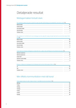 14
>> Mottagarmakt 2015 Detaljerade resultat
Hur viktigt är det för dig att du själv får välja på vilket sätt företag & myndigheter informerar dig? (%)
Mycket viktigt 26
Ganska viktigt 48
Inte särskilt viktigt 23
Inte alls viktigt 2
Tveksam, vet ej 1
Hur viktigt tror ni att det är för era mottagare att de själva får välja på vilket sätt de tar emot information från
er? (%)
Mycket viktigt 28
Ganska viktigt 49
Inte särskilt viktigt 18
Inte alls viktigt 4
Tveksam, vet ej 2
Vi tar hänsyn till våra mottagares önskemål när vi väljer våra skriftliga kommunikationskanaler (%)
Stämmer mycket bra 43
Stämmer ganska bra 39
Varken eller 11
Stämmer mycket dåligt 4
Tveksam, vet ej 2
Detaljerade resultat
Brukar ni fråga era mottagare hur de föredrar att ta emot information från er? (%)
Ja 52
Nej 46
Tveksam, vet ej 2
Mottagarmakten fortsatt stark
Mer effektiv kommunikation med rätt kanal
Vilka dagar brukar du eller någon annan i hushållet tömma brevlådan? (%)
Måndag 93
Tisdag 92
Onsdag 92
Torsdag 92
Fredag 93
Lördag 46
Söndag 38
 