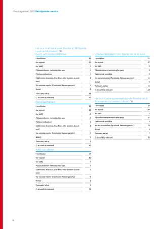 16
>> Mottagarmakt 2015 Detaljerade resultat
Avtal och offerter
I brevlådan 31
Via e-post 42
Via SMS 1
På avsändarens hemsida eller app - 1
Elektronisk brevlåda, (typ Kivra eller postens e-post-
box)
1
Via sociala medier (Facebook, Messenger etc.) 0
Annat 3
Tveksam, vet ej 3
Ej aktuellt/ej relevant 18
Räkningar/fakturor
I brevlådan 52
Via e-post 22
Via SMS 0
På avsändarens hemsida eller app 1
På internetbanken 6
Elektronisk brevlåda, (typ Kivra eller postens e-post-
box)
2
Via sociala medier (Facebook, Messenger etc.) 1
Annat 1
Tveksam, vet ej 5
Ej aktuellt/ej relevant 10
Hur tror ni att era kunder föredrar att få följande
typer av information? (%)
Kund- och medlemstidningar
I brevlådan 35
Via e-post 20
Via SMS 1
På avsändarens hemsida eller app 1
På internetbanken 1
Elektronisk brevlåda, (typ Kivra eller postens e-post-
box)
2
Via sociala medier (Facebook, Messenger etc.) 1
Annat 3
Tveksam, vet ej 38
Ej aktuellt/ej relevant 10
Erbjudanden/reklam från företag där de är kund
I brevlådan 22
Via e-post 37
Via SMS 1
På avsändarens hemsida eller app 3
Elektronisk brevlåda 1
Via sociala medier (Facebook, Messenger etc.) 6
Annat 1
Tveksam, vet ej 6
Ej aktuellt/ej relevant 23
Hur tror ni att era potentiella kunder föredrar att få
erbjudanden och reklam från er? (%)
I brevlådan 21
Via e-post 30
Via SMS 2
På avsändarens hemsida eller app 12
Elektronisk brevlåda 1
Via sociala medier (Facebook, Messenger etc.) 13
Annat 3
Tveksam, vet ej 7
Ej aktuellt/ej relevant 11
 