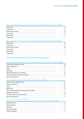 17
>> Mottagarmakt 2015 Detaljerade resultat
Hur väl instämmer du i följande påstående:
När jag kommer hem går jag alltid först igenom vilken post som har kommit i min brevlåda (%)
Stämmer mycket bra 31
Stämmer ganska bra 47
Varken eller 11
Stämmer ganska dåligt 7
Stämmer mycket dåligt 4
Vilka är de största fördelarna med att ta emot informationen digitalt? (%)
Enkelt att läsa/Överskådligt/Bra kontroll 35
Enkelt att spara/arkivera 26
Snabbt 36
Säkert/Tryggt 12
Lätt att ta med/att diskutera informationen med andra i hushållet 3
Miljöhänsyn/mindre papper 50
Kan nå informationen var jag än befinner mig 33
Inget av ovanstående/vet ej 5
Kommunikationens syfte påverkar kanalvalet
Vilka är de största fördelarna med att ta emot information direkt hem i brevlådan som vanligt brev? (%)
Enkelt att läsa/överskådligt/bra kontroll 80
Enkelt att spara/arkivera 40
Snabbt 4
Säkert/tryggt 14
Slippa använda dator/är inte online dagligen 10
Lätt att ta med/diskutera informationen med andra 13
Inget av ovanstående/vet ej 3
Vilken är din inställning till att information från företag och myndigheter alltmer sker i digital form? (%)
Mycket positiv 21
Ganska positiv 33
Varken positiv eller negativ 25
Ganska negativ 13
Mycket negativ 5
Tveksam, vet ej 3
Vilken inställning tror ni era kunder har till att information från företag alltmer sker i digital form? (%)
Mycket positiv 22
Ganska positiv 44
Varken positiv eller negativ 26
Ganska negativ 5
Mycket negativ 1
Tveksam, vet ej 2
 