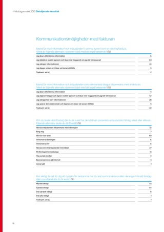 18
>> Mottagarmakt 2015 Detaljerade resultat
Ibland får man information och erbjudanden i samma kuvert som en räkning/faktura.
Vilket av följande alternativ stämmer bäst med ditt eget beteende? (%)
Jag läser alltid denna information 6
Jag bläddrar snabbt igenom och läser mer noggrant om jag blir intresserad 63
Jag slänger informationen 24
Jag lägger undan och läser vid senare tillfälle 5
Tveksam, vet ej 2
Ibland får man information och erbjudanden som elektroniska bilagor tillsammans med e-fakturan.
Vilket av följande alternativ stämmer bäst med ditt eget beteende? (%)
Jag läser alltid denna information 4
Jag öppnar bilagan och ögnar snabbt igenom och läser mer noggrant om jag blir intresserad 42
Jag slänger/tar bort informationen 28
Jag sparar den elektroniskt och öppnar och läser vid senare tillfälle 5
Tveksam, vet ej 22
Om du skulle råda företag där du är kund hur de bäst kan presentera erbjudanden till dig, vilket eller vilka av
följande alternativ skulle du då föreslå? (%)
Skicka erbjudanden tillsammans med räkningen 32
Ring mig 7
Skicka via e-post 40
Annonsera i tidningen 6
Annonsera i TV 6
Skicka som ett erbjudande i brevlådan 27
På företaget hemsida/app 14
Via sociala medier 4
Banners/annons på internet 3
Annat sätt 1
Hur viktigt är det för dig att du själv får bestämma hur du ska ta emot fakturor eller räkningar från ett företag
eller myndighet där du är kund? (%)
Mycket viktigt 43
Ganska viktigt 44
Inte särskilt viktigt 11
Inte alls viktigt 1
Tveksam, vet ej 1
Kommunikationsmöjligheter med fakturan
 