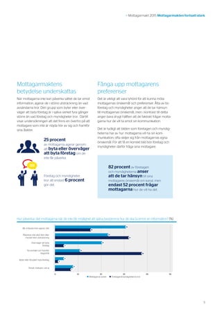 5
>> Mottagarmakt 2015 Mottagarmakten fortsatt stark
82 procent av företagen
och myndigheterna anser
att de tar hänsyn till sina
mottagares önskemål om kanal, men
endast 52 procent frågar
mottagarna hur de vill ha det.
Mottagarmaktens
betydelse underskattas
När mottagarna inte kan påverka sättet de tar emot
information, agerar de i större utsträckning än vad
avsändarna tror. Den grupp som byter eller över-
väger att byta företag är i själva verket fyra gånger
större än vad företag och myndigheter tror. Därtill
visar undersökningen att det finns en övertro på att
mottagare som inte är nöjda hör av sig och framför
sina åsikter.
Fånga upp mottagarens
preferenser
Det är viktigt att vara lyhörd för att kunna möta
mottagarnas önskemål och preferenser. Åtta av tio
företag och myndigheter anger att de tar hänsyn
till mottagarnas önskemål, men i kontrast till detta
anger bara drygt hälften att de faktiskt frågar motta-
garna hur de vill ta emot sin kommunikation.
Det är tydligt att bilden som företagen och myndig-
heterna har av hur mottagarna vill ha sin kom-
munikation, ofta skiljer sig från mottagarnas egna
önskemål. För att få en korrekt bild bör företag och
myndigheter därför fråga sina mottagare.
Hur påverkar det mottagarna när de inte får möjlighet att själva bestämma hur de ska ta emot sin information? (%)
Blir irriterad men agerar inte
0  10 20 30 40 50 
32
23
21
12
16
33
4
38
Byter eller försöker byta företag
4
02
Annat, tveksam, vet ej
8
7
Tar kontakt och framför
klagomål
Påverkas inte alls/i liten eller
mycket liten utsträckning
Överväger att byta
företag
 Mottagarna tycker  Företagen/myndigheterna tror
25 procent
av mottagarna agerar genom
att byta eller överväger
att byta företag om de
inte får påverka.
Företag och myndigheter
tror att endast 6 procent
gör det.
 