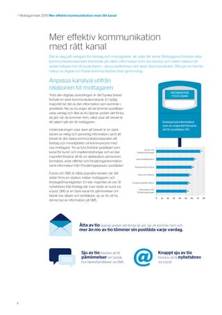 8
>> Mottagarmakt 2015 Mer effektiv kommunikation med rätt kanal
Mer effektiv kommunikation
med rätt kanal
Anpassa kanalval utifrån
relationen till mottagaren
Trots den digitala utvecklingen är det fysiska brevet
fortsatt en stark kommunikationskanal. En tydlig
majoritet tar del av den information som kommer i
postlådan. Nio av tio anger att de tömmer postlådan
varje vardag och åtta av tio öppnar posten det första
de gör när de kommer hem, vilket visar att brevet är
ett säkert sätt att nå mottagaren.
Undersökningen visar även att brevet är en stark
bärare av viktig och personlig information, samt att
brevet är den bästa kommunikationskanalen då
företag och myndigheter vill kommunicera med
nya mottagare. Tre av fyra föredrar postlådan som
kanal för kund- och medlemstidningar och en klar
majoritet föredrar att få: sin deklaration, pensionsin-
formation, avtal, offerter och försäkringsinformation
samt information från Försäkringskassan i postlådan.
E-post och SMS är båda populära kanaler när det
redan finns en relation mellan mottagaren och
företaget/myndigheten. En klar majoritet vill t.ex. få
nyhetsbrev från företag där man redan är kund via
e-post. SMS är en stark kanal för påminnelser om
besök t.ex. läkare och tandläkare, sju av tio vill ha
denna typ av information på SMS.
Kund- och
medlemstidningar
Information från
försäkringskassan
0  10 20 30 40 50 60 70 80 
77
Avtal och offerter 59
Inkomstdeklaration 67
Pensionsinformation 62
Försäkringsinformation 56
52
INFORMATION
I POSTLÅDAN
Exempel på information
som en majoritet föredrar
att få i postlådan (%)
Det är idag allt viktigare för företag och myndigheter att välja rätt kanal. Mottagarna föredrar olika
kommunikationskanaler beroende på vilken information som ska skickas och vilken relation de
sedan tidigare har till avsändaren – dessa preferenser bör även styra kanalvalet. Ofta ger en kombi-
nation av digital och fysisk kommunikation bäst genomslag.
Sju av tio föredrar att få
påminnelser om besök
hos läkare/tandläkare via SMS.
Knappt sju av tio
föredrar att få nyhetsbrev
via e-post.@
Åtta av tio öppnar posten det första de gör när de kommer hem och
mer än nio av tio tömmer sin postlåda varje vardag.
 