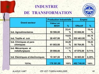 INDUSTRIE    DE  TRANSFORMATION   100%  492 748,00   100% 178   361 , 00 TOTAL 6,29% 30 985,00 5,78% 10 307,00 Ind. Electriques et électroniques 9,71% 47 870,00 11,77% 20 998,00 Ind. Mécaniques  et métallurgiques 19,43% 95 764,00 34,20% 61 003,00 Ind. Chimiques et para chimiques 45,15% 222 463,00 14,83% 26 457,00 Ind. Textile et  cuir 19,41% 95 666,00 33,41% 59 596,00 Ind. Agroalimentaires % Effectif % Valeur en M/DH Emploi Production Industrielle Grand secteur 