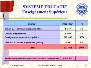 SYSTEME EDUCATIF Enseignement Supérieur   6 128 177 Total enseignement Primaire Secondaire et Universitaire 100% 293 208 Total 4% 10 811 Instituts et écoles supérieures (public)  95% 277 442 Enseignement universitaire (public)  1% 3 208 Classes préparatoires 1% 1 747 Brevet de Technicien Spécialisé(BTS)  % 2003-2004 Secteur 