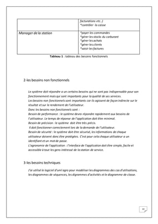 10
facturations etc..)
*contrôler la caisse
Manager de la station *payer les commandes
*gérer les stocks du carburant
*gérer les achats
*gérer les clients
*saisir les factures
Tableau 1 : tableau des besoins fonctionnels
2-les besoins non fonctionnels
Le système doit répondre a un certains besoins qui ne sont pas indispensable pour son
fonctionnement mais qui sont importants pour la qualité de ses services.
Les besoins non fonctionnels sont importants car ils agissent de façon indirecte sur le
résultat et sur le rendement de l’utilisateur.
Donc les besoins non fonctionnels sont :
Besoin de performance : le système devra répondre rapidement aux besoins de
l’utilisateur. Le temps de réponse de l’application doit être minimal.
Besoin de précision : le système doit être très précis.
Il doit fonctionner correctement lors de la demande de l’utilisateur.
Besoin de sécurité : le système doit être sécurisé, les informations de chaque
utilisateur doivent donc être protégées. C’est pour cela chaque utilisateur a un
identifiant et un mot de passe.
L’agronomie de l’application : l’interface de l’application doit être simple, facile et
accessible à tout les gens intéressé de la station de service.
3-les besoins techniques
J’ai utilisé le logiciel d’uml agro pour modéliser les diagrammes des cas d’utilisations,
les diagrammes de séquences, les digrammes d’activités et le diagramme de classe.
 