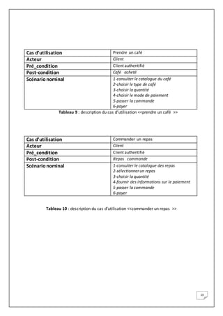 20
Cas d’utilisation Prendre un café
Acteur Client
Pré_condition Client authentifié
Post-condition Café acheté
Scénarionominal 1-consulter le catalogue du café
2-choisir le type de café
3-choisir la quantité
4-choisir le mode de paiement
5-passer la commande
6-payer
Tableau 9 : description du cas d’utilisation <<prendre un café >>
Cas d’utilisation Commander un repas
Acteur Client
Pré_condition Client authentifié
Post-condition Repas commande
Scénarionominal 1-consulter le catalogue des repas
2-sélectionner un repas
3-choisir la quantité
4-fournir des informations sur le paiement
5-passer la commande
6-payer
Tableau 10 : description du cas d’utilisation <<commander un repas >>
 