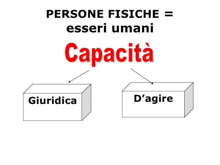 Differenza Tra Persona Fisica E Giuridica Rapporto giuridico persone-fisiche