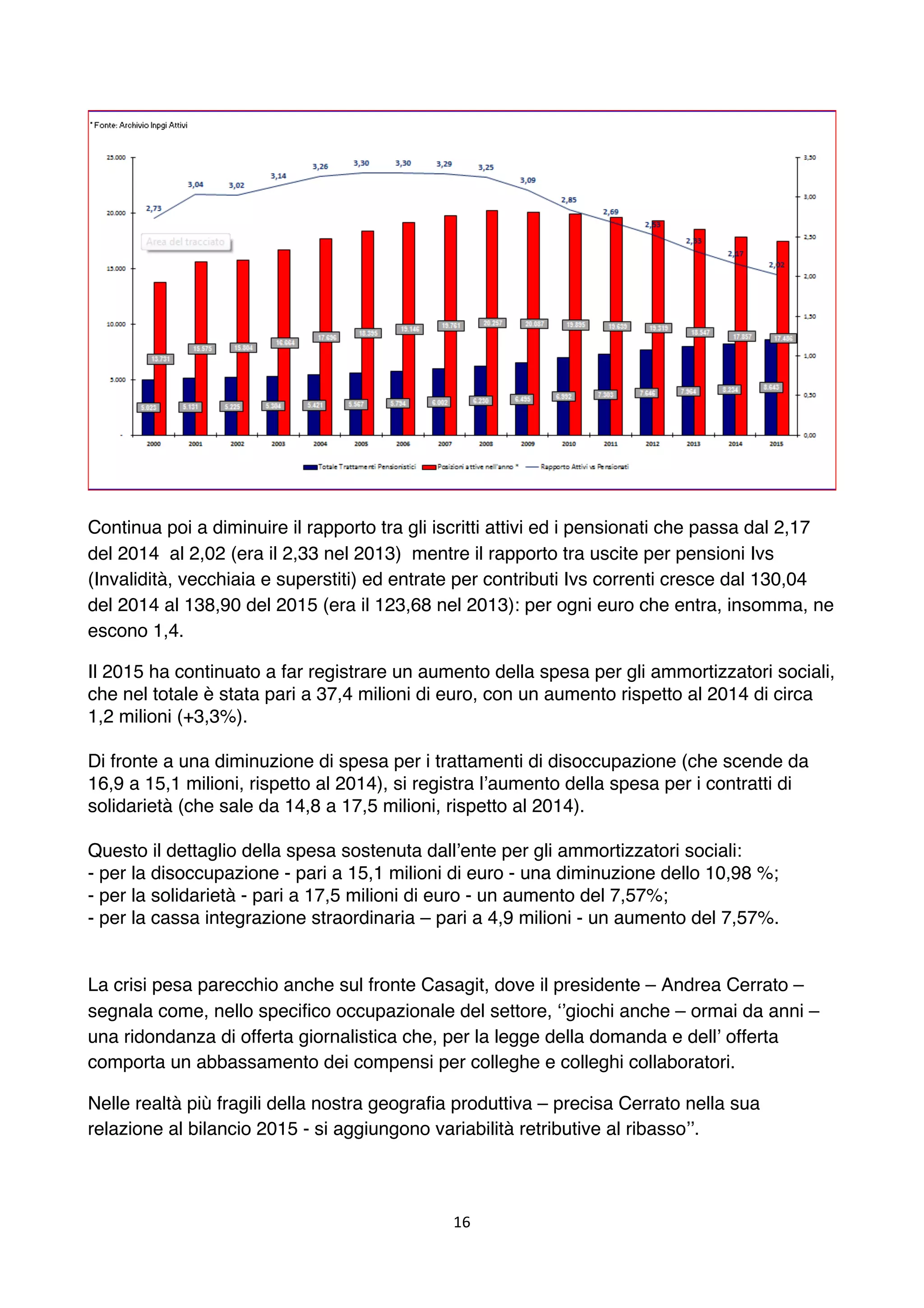 16	
	
Continua poi a diminuire il rapporto tra gli iscritti attivi ed i pensionati che passa dal 2,17
del 2014 al 2,02 (era il 2,33 nel 2013) mentre il rapporto tra uscite per pensioni Ivs
(Invalidità, vecchiaia e superstiti) ed entrate per contributi Ivs correnti cresce dal 130,04
del 2014 al 138,90 del 2015 (era il 123,68 nel 2013): per ogni euro che entra, insomma, ne
escono 1,4.
Il 2015 ha continuato a far registrare un aumento della spesa per gli ammortizzatori sociali,
che nel totale è stata pari a 37,4 milioni di euro, con un aumento rispetto al 2014 di circa
1,2 milioni (+3,3%).
Di fronte a una diminuzione di spesa per i trattamenti di disoccupazione (che scende da
16,9 a 15,1 milioni, rispetto al 2014), si registra l’aumento della spesa per i contratti di
solidarietà (che sale da 14,8 a 17,5 milioni, rispetto al 2014).
Questo il dettaglio della spesa sostenuta dall’ente per gli ammortizzatori sociali:
- per la disoccupazione - pari a 15,1 milioni di euro - una diminuzione dello 10,98 %;
- per la solidarietà - pari a 17,5 milioni di euro - un aumento del 7,57%;
- per la cassa integrazione straordinaria – pari a 4,9 milioni - un aumento del 7,57%.
La crisi pesa parecchio anche sul fronte Casagit, dove il presidente – Daniele Cerrato –
segnala come, nello specifico occupazionale del settore, ‘’giochi anche – ormai da anni –
una ridondanza di offerta giornalistica che, per la legge della domanda e dell’ offerta
comporta un abbassamento dei compensi per colleghe e colleghi collaboratori.
Nelle realtà più fragili della nostra geografia produttiva – precisa Cerrato nella sua
relazione al bilancio 2015 - si aggiungono variabilità retributive al ribasso’’.
 