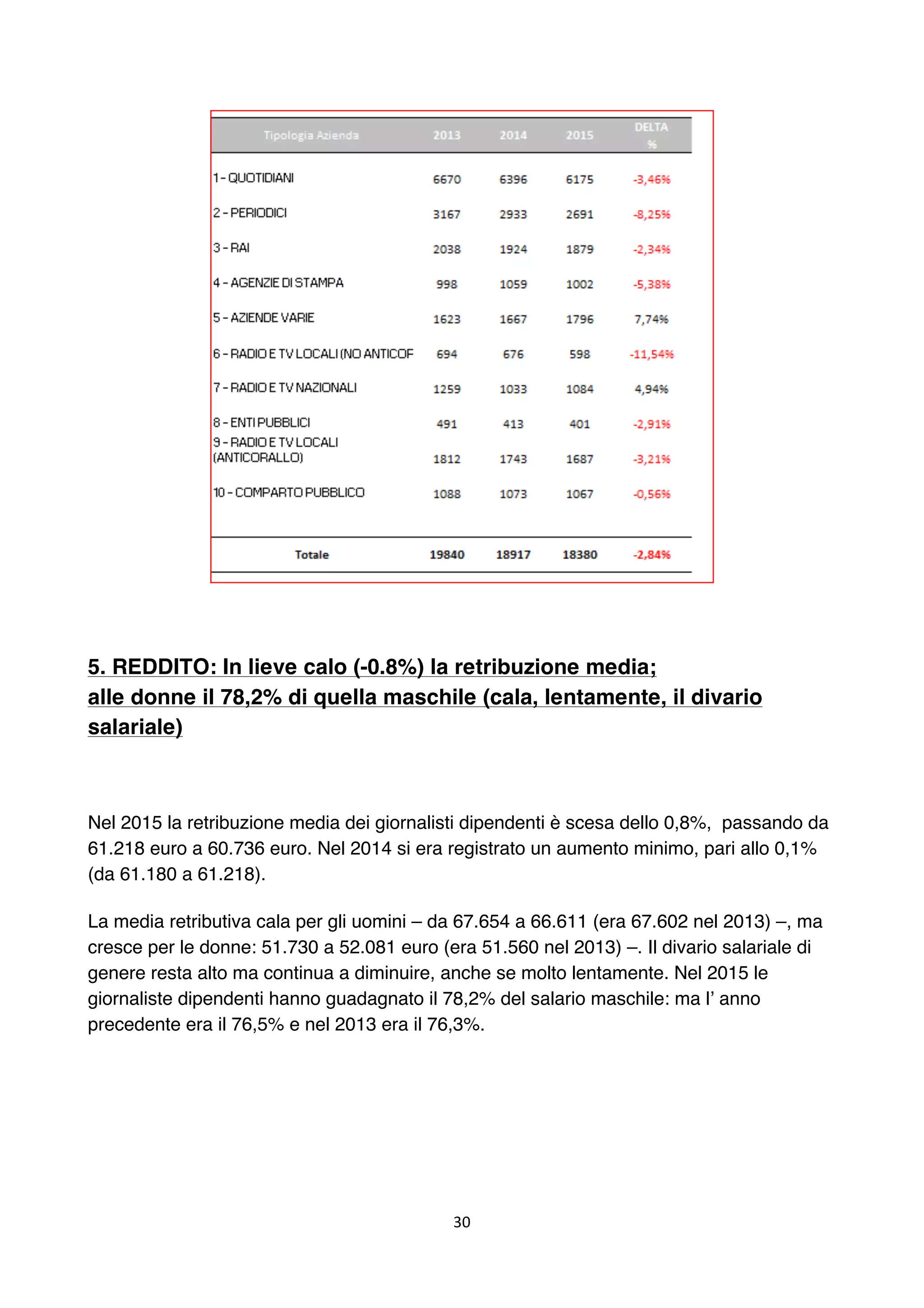 30	
	
5. REDDITO: In lieve calo (-0.8%) la retribuzione media;
alle donne il 78,2% di quella maschile (cala, lentamente, il divario
salariale)
Nel 2015 la retribuzione media dei giornalisti dipendenti è scesa dello 0,8%, passando da
61.218 euro a 60.736 euro. Nel 2014 si era registrato un aumento minimo, pari allo 0,1%
(da 61.180 a 61.218).
La media retributiva cala per gli uomini – da 67.654 a 66.611 (era 67.602 nel 2013) –, ma
cresce per le donne: 51.730 a 52.081 euro (era 51.560 nel 2013) –. Il divario salariale di
genere resta alto ma continua a diminuire, anche se molto lentamente. Nel 2015 le
giornaliste dipendenti hanno guadagnato il 78,2% del salario maschile: ma l’ anno
precedente era il 76,5% e nel 2013 era il 76,3%.
 