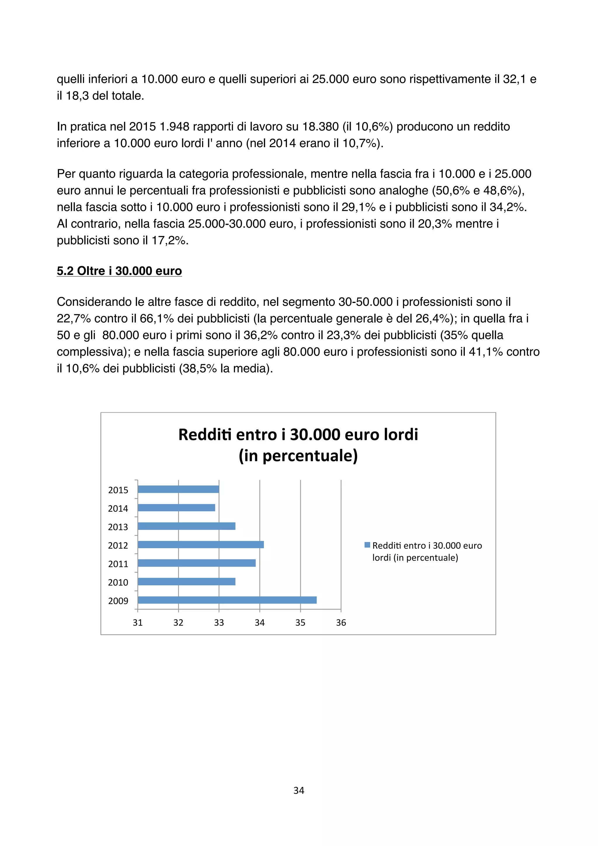 34	
	
quelli inferiori a 10.000 euro e quelli superiori ai 25.000 euro sono rispettivamente il 32,1 e
il 18,3 del totale.
In pratica nel 2015 1.948 rapporti di lavoro su 18.380 (il 10,6%) producono un reddito
inferiore a 10.000 euro lordi l' anno (nel 2014 erano il 10,7%).
Per quanto riguarda la categoria professionale, mentre nella fascia fra i 10.000 e i 25.000
euro annui le percentuali fra professionisti e pubblicisti sono analoghe (50,6% e 48,6%),
nella fascia sotto i 10.000 euro i professionisti sono il 29,1% e i pubblicisti sono il 34,2%.
Al contrario, nella fascia 25.000-30.000 euro, i professionisti sono il 20,3% mentre i
pubblicisti sono il 17,2%.
5.2 Oltre i 30.000 euro
Considerando le altre fasce di reddito, nel segmento 30-50.000 i professionisti sono il
22,7% contro il 66,1% dei pubblicisti (la percentuale generale è del 26,4%); in quella fra i
50 e gli 80.000 euro i primi sono il 36,2% contro il 23,3% dei pubblicisti (35% quella
complessiva); e nella fascia superiore agli 80.000 euro i professionisti sono il 41,1% contro
il 10,6% dei pubblicisti (38,5% la media).
31	 32	 33	 34	 35	 36	
2009	
2010	
2011	
2012	
2013	
2014	
2015	
Reddi6	entro	i	30.000	euro	lordi		
(in	percentuale)	
ReddiP	entro	i	30.000	euro	
lordi	(in	percentuale)	
 