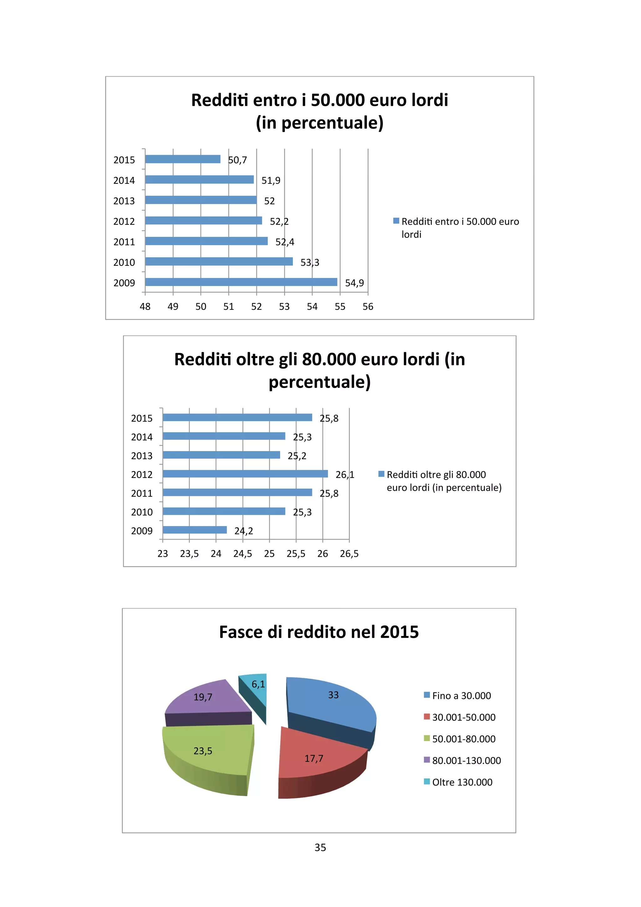 35	
	
54,9	
53,3	
52,4	
52,2	
52	
51,9	
50,7	
48	 49	 50	 51	 52	 53	 54	 55	 56	
2009	
2010	
2011	
2012	
2013	
2014	
2015	
Reddi6	entro	i	50.000	euro	lordi		
(in	percentuale)	
ReddiP	entro	i	50.000	euro	
lordi	
24,2	
25,3	
25,8	
26,1	
25,2	
25,3	
25,8	
23	 23,5	 24	 24,5	 25	 25,5	 26	 26,5	
2009	
2010	
2011	
2012	
2013	
2014	
2015	
Reddi6	oltre	gli	80.000	euro	lordi	(in	
percentuale)	
ReddiP	oltre	gli	80.000	
euro	lordi	(in	percentuale)	
33	
17,7	
23,5	
19,7	
6,1	
Fasce	di	reddito	nel	2015	
Fino	a	30.000	
30.001-50.000	
50.001-80.000	
80.001-130.000	
Oltre	130.000	
 