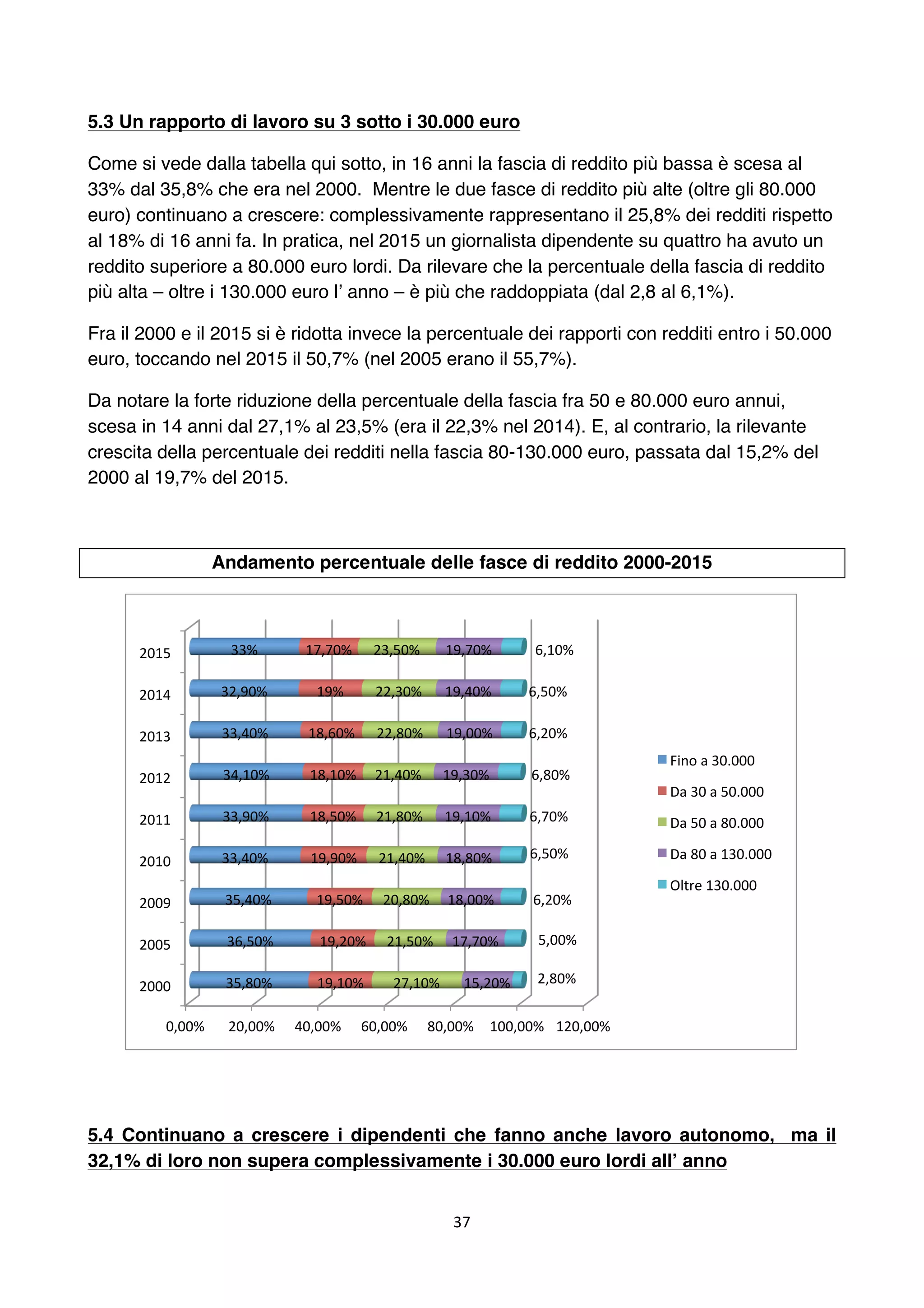 37	
	
5.3 Un rapporto di lavoro su 3 sotto i 30.000 euro
Come si vede dalla tabella qui sotto, in 16 anni la fascia di reddito più bassa è scesa al
33% dal 35,8% che era nel 2000. Mentre le due fasce di reddito più alte (oltre gli 80.000
euro) continuano a crescere: complessivamente rappresentano il 25,8% dei redditi rispetto
al 18% di 16 anni fa. In pratica, nel 2015 un giornalista dipendente su quattro ha avuto un
reddito superiore a 80.000 euro lordi. Da rilevare che la percentuale della fascia di reddito
più alta – oltre i 130.000 euro l’ anno – è più che raddoppiata (dal 2,8 al 6,1%).
Fra il 2000 e il 2015 si è ridotta invece la percentuale dei rapporti con redditi entro i 50.000
euro, toccando nel 2015 il 50,7% (nel 2005 erano il 55,7%).
Da notare la forte riduzione della percentuale della fascia fra 50 e 80.000 euro annui,
scesa in 14 anni dal 27,1% al 23,5% (era il 22,3% nel 2014). E, al contrario, la rilevante
crescita della percentuale dei redditi nella fascia 80-130.000 euro, passata dal 15,2% del
2000 al 19,7% del 2015.
Andamento percentuale delle fasce di reddito 2000-2015
5.4 Continuano a crescere i dipendenti che fanno anche lavoro autonomo, ma il
32,1% di loro non supera complessivamente i 30.000 euro lordi all’ anno
0,00%	 20,00%	 40,00%	 60,00%	 80,00%	 100,00%	 120,00%	
2000	
2005	
2009	
2010	
2011	
2012	
2013	
2014	
2015	
35,80%	
36,50%	
35,40%	
33,40%	
33,90%	
34,10%	
33,40%	
32,90%	
33%	
19,10%	
19,20%	
19,50%	
19,90%	
18,50%	
18,10%	
18,60%	
19%	
17,70%	
27,10%	
21,50%	
20,80%	
21,40%	
21,80%	
21,40%	
22,80%	
22,30%	
23,50%	
15,20%	
17,70%	
18,00%	
18,80%	
19,10%	
19,30%	
19,00%	
19,40%	
19,70%	
2,80%	
5,00%	
6,20%	
6,50%	
6,70%	
6,80%	
6,20%	
6,50%	
6,10%	
Fino	a	30.000	
Da	30	a	50.000	
Da	50	a	80.000	
Da	80	a	130.000		
Oltre	130.000	
 