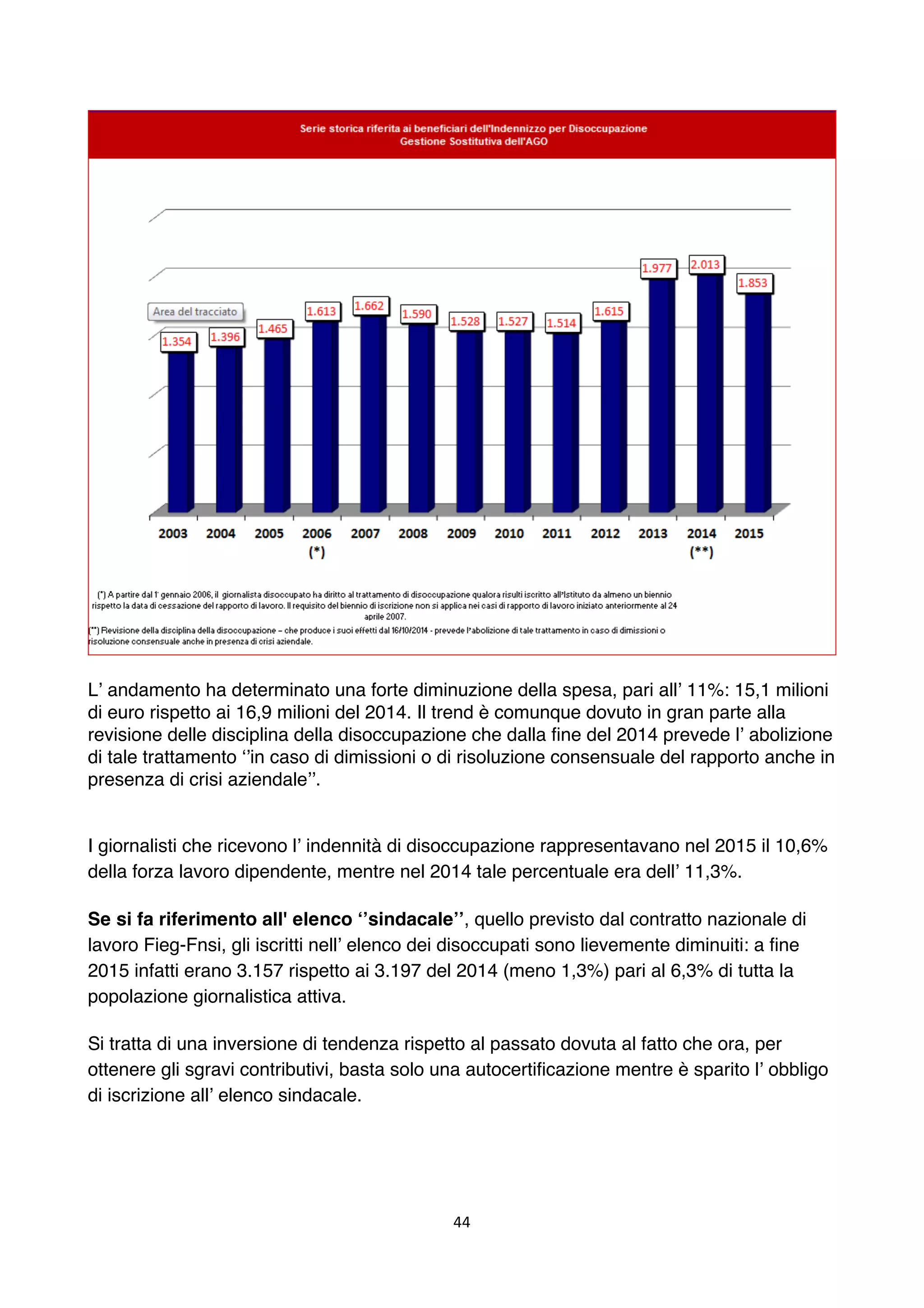 44	
	
L’ andamento ha determinato una forte diminuzione della spesa, pari all’ 11%: 15,1 milioni
di euro rispetto ai 16,9 milioni del 2014. Il trend è comunque dovuto in gran parte alla
revisione delle disciplina della disoccupazione che dalla fine del 2014 prevede l’ abolizione
di tale trattamento ‘’in caso di dimissioni o di risoluzione consensuale del rapporto anche in
presenza di crisi aziendale’’.
I giornalisti che ricevono l’ indennità di disoccupazione rappresentavano nel 2015 il 10,6%
della forza lavoro dipendente, mentre nel 2014 tale percentuale era dell’ 11,3%.
Se si fa riferimento all' elenco ‘’sindacale’’, quello previsto dal contratto nazionale di
lavoro Fieg-Fnsi, gli iscritti nell’ elenco dei disoccupati sono lievemente diminuiti: a fine
2015 infatti erano 3.157 rispetto ai 3.197 del 2014 (meno 1,3%) pari al 6,3% di tutta la
popolazione giornalistica attiva.
Si tratta di una inversione di tendenza rispetto al passato dovuta al fatto che ora, per
ottenere gli sgravi contributivi, basta solo una autocertificazione mentre è sparito l’ obbligo
di iscrizione all’ elenco sindacale.
 