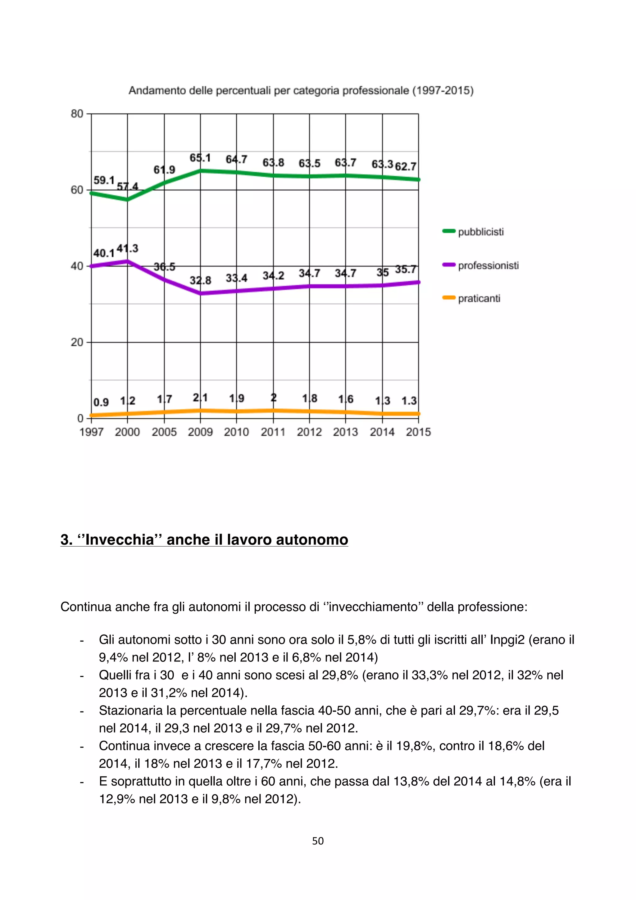 50	
	
3. ‘’Invecchia’’ anche il lavoro autonomo
Continua anche fra gli autonomi il processo di ‘’invecchiamento’’ della professione:
- Gli autonomi sotto i 30 anni sono ora solo il 5,8% di tutti gli iscritti all’ Inpgi2 (erano il
9,4% nel 2012, l’ 8% nel 2013 e il 6,8% nel 2014)
- Quelli fra i 30 e i 40 anni sono scesi al 29,8% (erano il 33,3% nel 2012, il 32% nel
2013 e il 31,2% nel 2014).
- Stazionaria la percentuale nella fascia 40-50 anni, che è pari al 29,7%: era il 29,5
nel 2014, il 29,3 nel 2013 e il 29,7% nel 2012.
- Continua invece a crescere la fascia 50-60 anni: è il 19,8%, contro il 18,6% del
2014, il 18% nel 2013 e il 17,7% nel 2012.
- E soprattutto in quella oltre i 60 anni, che passa dal 13,8% del 2014 al 14,8% (era il
12,9% nel 2013 e il 9,8% nel 2012).
 