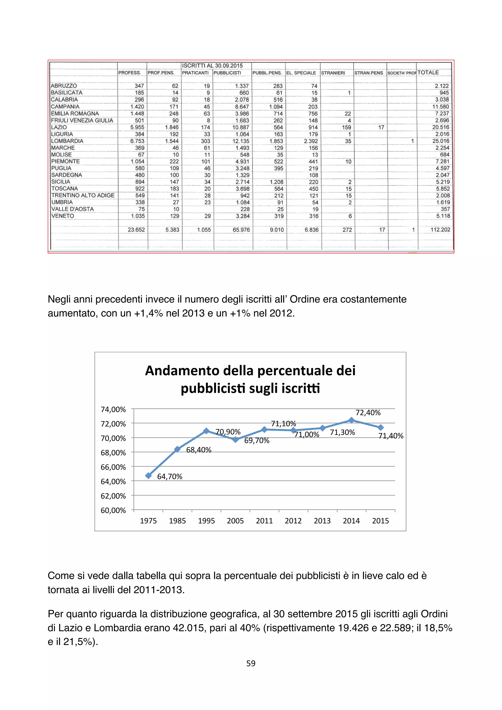 59	
	
Negli anni precedenti invece il numero degli iscritti all’ Ordine era costantemente
aumentato, con un +1,4% nel 2013 e un +1% nel 2012.
Come si vede dalla tabella qui sopra la percentuale dei pubblicisti è in lieve calo ed è
tornata ai livelli del 2011-2013.
Per quanto riguarda la distribuzione geografica, al 30 settembre 2015 gli iscritti agli Ordini
di Lazio e Lombardia erano 42.015, pari al 40% (rispettivamente 19.426 e 22.589; il 18,5%
e il 21,5%).
64,70%	
68,40%	
70,90%	
69,70%	
71,10%	
71,00%	 71,30%	
72,40%	
71,40%	
60,00%	
62,00%	
64,00%	
66,00%	
68,00%	
70,00%	
72,00%	
74,00%	
1975	 1985	 1995	 2005	 2011	 2012	 2013	 2014	 2015	
Andamento	della	percentuale	dei	
pubblicis6	sugli	iscri*	
 