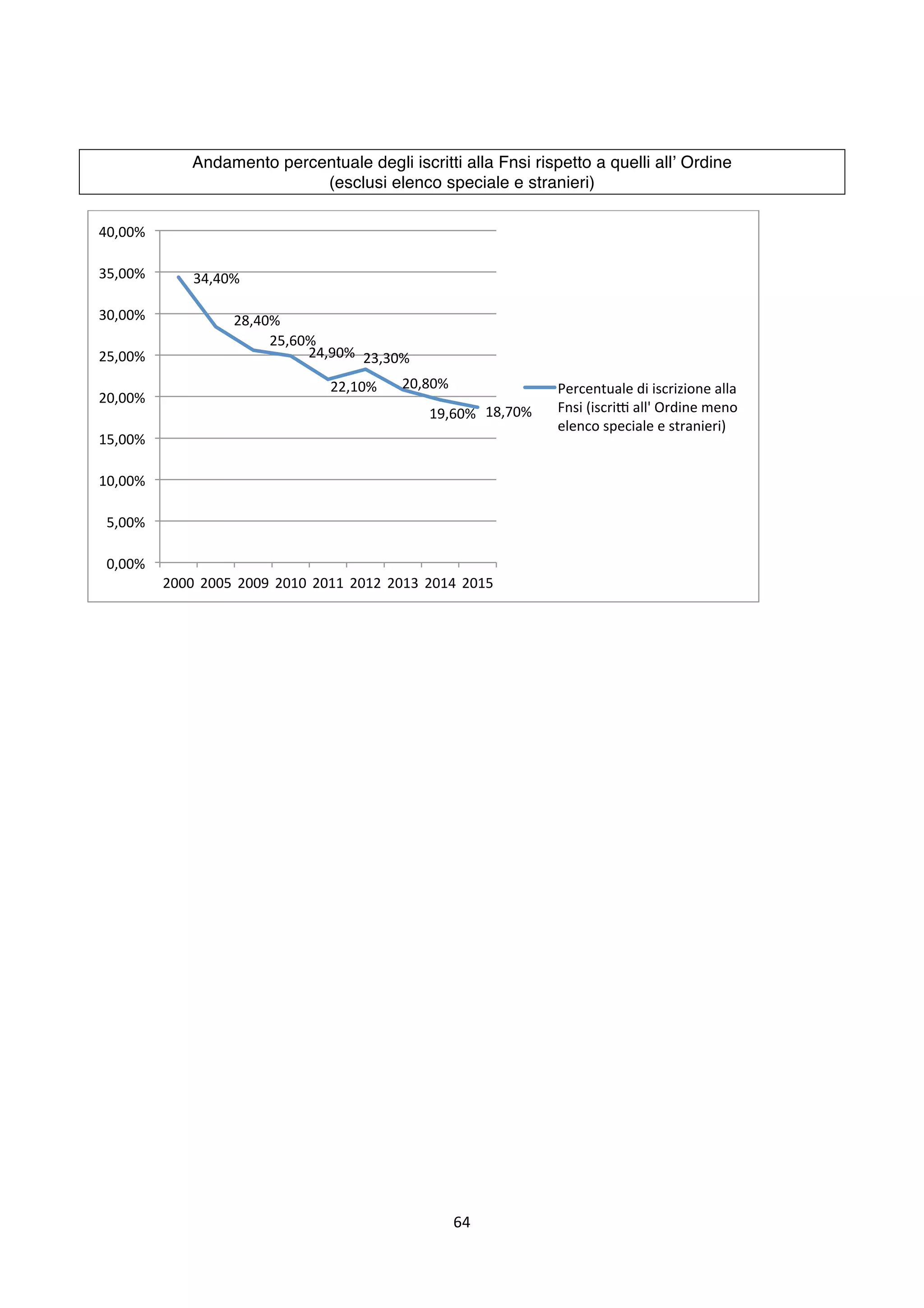 64	
	
Andamento percentuale degli iscritti alla Fnsi rispetto a quelli all’ Ordine
(esclusi elenco speciale e stranieri)
34,40%	
28,40%	
25,60%	
24,90%	
22,10%	
23,30%	
20,80%	
19,60%	 18,70%	
0,00%	
5,00%	
10,00%	
15,00%	
20,00%	
25,00%	
30,00%	
35,00%	
40,00%	
2000	 2005	 2009	 2010	 2011	 2012	 2013	 2014	 2015	
Percentuale	di	iscrizione	alla	
Fnsi	(iscriL	all'	Ordine	meno	
elenco	speciale	e	stranieri)	
 