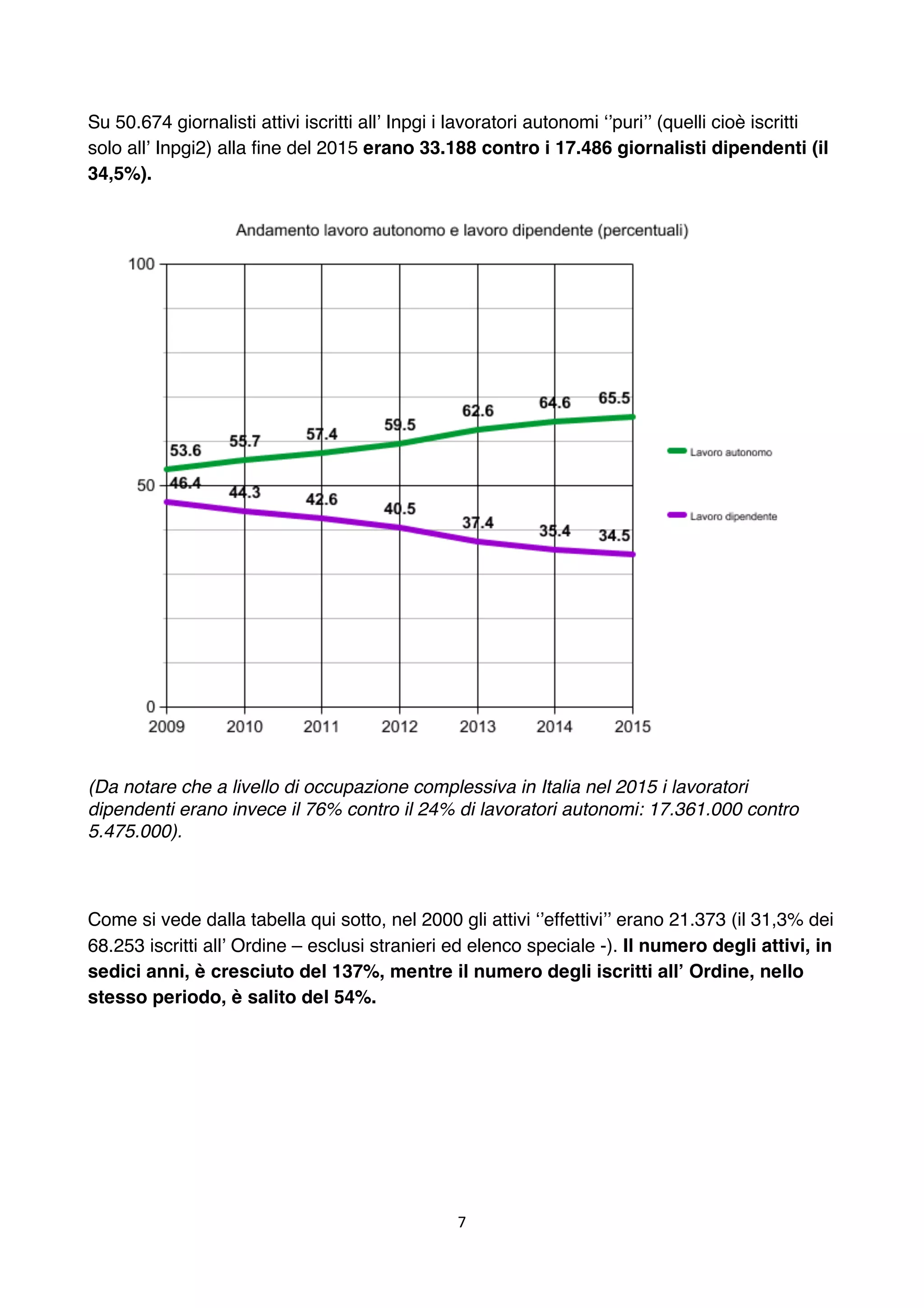 7	
	
Su 50.674 giornalisti attivi iscritti all’ Inpgi i lavoratori autonomi ‘’puri’’ (quelli cioè iscritti
solo all’ Inpgi2) alla fine del 2015 erano 33.188 contro i 17.486 giornalisti dipendenti (il
34,5%).
(Da notare che a livello di occupazione complessiva in Italia nel 2015 i lavoratori
dipendenti erano invece il 76% contro il 24% di lavoratori autonomi: 17.361.000 contro
5.475.000).
Come si vede dalla tabella qui sotto, nel 2000 gli attivi ‘’effettivi’’ erano 21.373 (il 31,3% dei
68.253 iscritti all’ Ordine – esclusi stranieri ed elenco speciale -). Il numero degli attivi, in
sedici anni, è cresciuto del 137%, mentre il numero degli iscritti all’ Ordine, nello
stesso periodo, è salito del 54%.
 