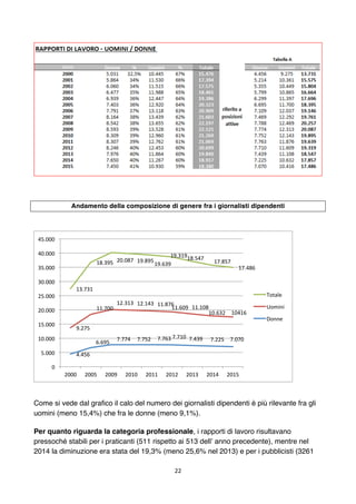 22	
	
Andamento della composizione di genere fra i giornalisti dipendenti
Come si vede dal grafico il calo del numero dei ...