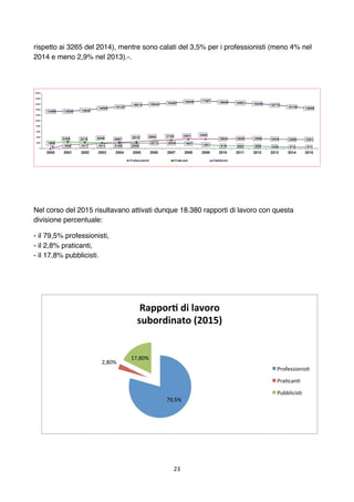 23	
	
rispetto ai 3265 del 2014), mentre sono calati del 3,5% per i professionisti (meno 4% nel
2014 e meno 2,9% nel 2013)...