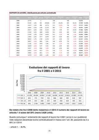 25	
	
Da notare che fra il 2008 (tetto massimo) e il 2015 il numero dei rapporti di lavoro ex
articolo 1 è sceso del 20% (...