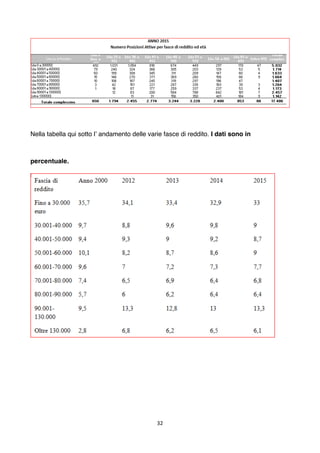 32	
	
Nella tabella qui sotto l’ andamento delle varie fasce di reddito. I dati sono in
percentuale.
 