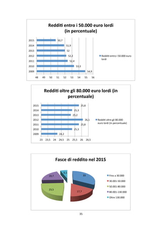 35	
	
54,9	
53,3	
52,4	
52,2	
52	
51,9	
50,7	
48	 49	 50	 51	 52	 53	 54	 55	 56	
2009	
2010	
2011	
2012	
2013	
2014	
2015...