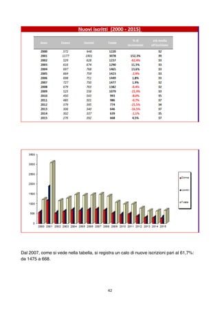 42	
	
Dal 2007, come si vede nella tabella, si registra un calo di nuove iscrizioni pari al 61,7%:
da 1475 a 668.
 