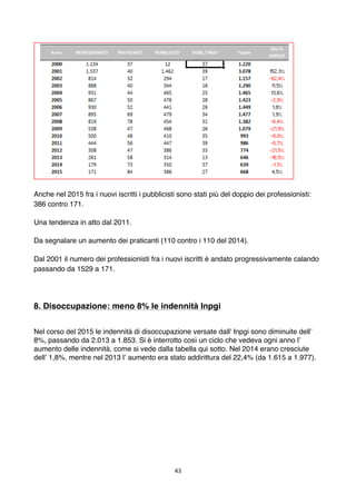 43	
	
Anche nel 2015 fra i nuovi iscritti i pubblicisti sono stati più del doppio dei professionisti:
386 contro 171.
Una ...