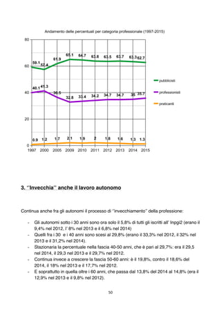 50	
	
3. ‘’Invecchia’’ anche il lavoro autonomo
Continua anche fra gli autonomi il processo di ‘’invecchiamento’’ della pr...