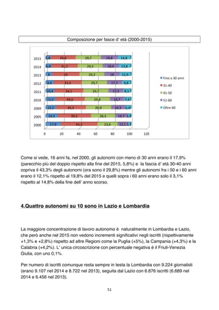 51	
	
Composizione per fasce d’ età (2000-2015)
Come si vede, 16 anni fa, nel 2000, gli autonomi con meno di 30 anni erano...
