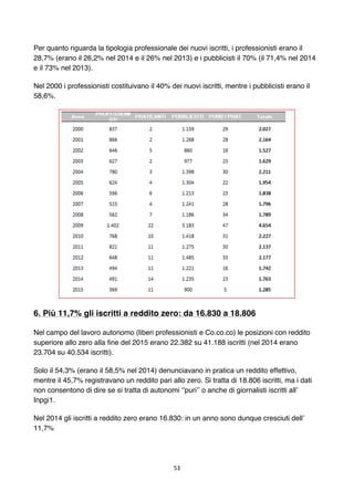 53	
	
Per quanto riguarda la tipologia professionale dei nuovi iscritti, i professionisti erano il
28,7% (erano il 26,2% n...
