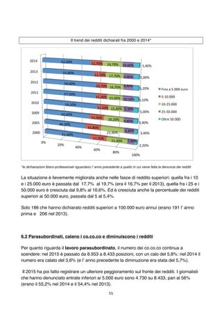 55	
	
Il trend dei redditi dichiarati fra 2000 e 2014*
*le dichiarazioni libero-professionali riguardano l’ anno precedent...
