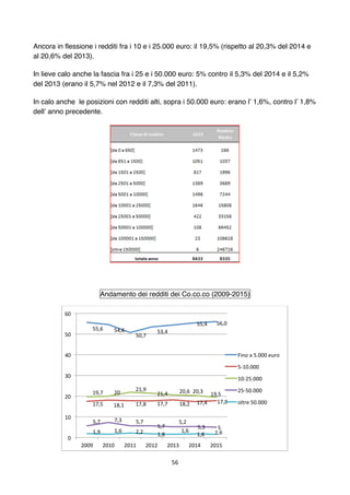 56	
	
Ancora in flessione i redditi fra i 10 e i 25.000 euro: il 19,5% (rispetto al 20,3% del 2014 e
al 20,6% del 2013).
I...