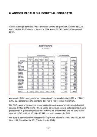 62	
	
6. ANCORA IN CALO GLI ISCRITTI AL SINDACATO
Ancora in calo gli iscritti alla Fnsi, il sindacato unitario dei giornal...