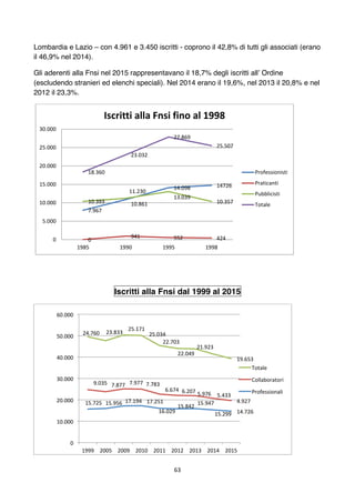 63	
	
Lombardia e Lazio – con 4.961 e 3.450 iscritti - coprono il 42,8% di tutti gli associati (erano
il 46,9% nel 2014).
...