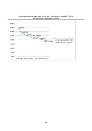 64	
	
Andamento percentuale degli iscritti alla Fnsi rispetto a quelli all’ Ordine
(esclusi elenco speciale e stranieri)
3...