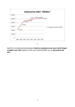 8	
	
***
Nel 2015 si è ulteriormente accentuato il declino complessivo dei nuovi iscritti (Inpgi1
e Inpgi2): solo 1953 ris...