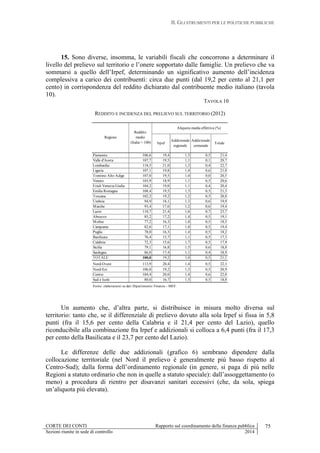 II. GLI STRUMENTI PER LE POLITICHE PUBBLICHE
CORTE DEI CONTI Rapporto sul coordinamento della finanza pubblica 75
Sezioni riunite in sede di controllo 2014
15. Sono diverse, insomma, le variabili fiscali che concorrono a determinare il
livello del prelievo sul territorio e l’onere sopportato dalle famiglie. Un prelievo che va
sommarsi a quello dell’Irpef, determinando un significativo aumento dell’incidenza
complessiva a carico dei contribuenti: circa due punti (dal 19,2 per cento al 21,1 per
cento) in corrispondenza del reddito dichiarato dal contribuente medio italiano (tavola
10).
TAVOLA 10
REDDITO E INCIDENZA DEL PRELIEVO SUL TERRITORIO (2012)
Un aumento che, d’altra parte, si distribuisce in misura molto diversa sul
territorio: tanto che, se il differenziale di prelievo dovuto alla sola Irpef si fissa in 5,8
punti (fra il 15,6 per cento della Calabria e il 21,4 per cento del Lazio), quello
riconducibile alla combinazione fra Irpef e addizionali si colloca a 6,4 punti (fra il 17,3
per cento della Basilicata e il 23,7 per cento del Lazio).
Le differenze delle due addizionali (grafico 6) sembrano dipendere dalla
collocazione territoriale (nel Nord il prelievo è generalmente più basso rispetto al
Centro-Sud); dalla forma dell’ordinamento regionale (in genere, si paga di più nelle
Regioni a statuto ordinario che non in quelle a statuto speciale): dall’assoggettamento (o
meno) a procedura di rientro per disavanzi sanitari eccessivi (che, da sola, spiega
un’aliquota più elevata).
Irpef
Addizionale
regionale
Addizionale
comunale
Totale
Piemonte 106,6 19,4 1,5 0,5 21,4
Valle d'Aosta 107,7 19,5 1,1 0,1 20,7
Lombardia 118,5 21,0 1,3 0,4 22,7
Liguria 107,1 19,8 1,4 0,6 21,8
Trentino Alto Adige 107,0 19,5 1,0 0,0 20,5
Veneto 103,9 18,9 1,1 0,5 20,6
Friuli Venezia Giulia 104,2 19,0 1,1 0,4 20,4
Emilia Romagna 108,4 19,5 1,5 0,5 21,5
Toscana 102,2 19,2 1,2 0,5 20,8
Umbria 94,9 18,1 1,3 0,6 19,9
Marche 93,4 17,6 1,2 0,6 19,4
Lazio 110,7 21,4 1,6 0,7 23,7
Abruzzo 85,2 17,2 1,4 0,5 19,1
Molise 77,2 16,3 1,8 0,5 18,5
Campania 82,6 17,1 1,8 0,5 19,4
Puglia 78,0 16,3 1,4 0,5 18,2
Basilicata 76,4 15,7 1,1 0,5 17,3
Calabria 72,3 15,6 1,7 0,5 17,9
Sicilia 79,1 16,8 1,5 0,6 18,8
Sardegna 86,0 17,4 1,1 0,4 18,9
TOTALE 100,0 19,2 1,4 0,5 21,1
Nord-Ovest 113,9 20,4 1,4 0,5 22,3
Nord-Est 106,0 19,2 1,3 0,5 20,9
Centro 104,4 20,0 1,4 0,6 22,0
Sud e Isole 80,0 16,7 1,5 0,5 18,8
Fonte: elaborazioni su dati Dipartimento Finanze - MEF.
Aliquota media effettiva (%)
Reddito
medio
(Italia = 100)
Regione
 