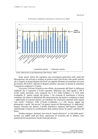 L’IRPEF: UN’”ARMA” SPUNTATA
76
Rapporto sul coordinamento della finanza pubblica CORTE DEI CONTI
2014 Sezioni riunite in sede di controllo
GRAFICO 6
IL PESO DELLE ADDIZIONALI REGIONALI E COMUNALI ALL’IRPEF
Fonte: elaborazioni su dati Dipartimento delle finanze - MEF.
Sono, questi, fattori che registrano una convergenza particolare nelle realtà del
Mezzogiorno, che arrivano a scontare un prelievo pari a più di due volte quello minimo
che si registra in alcune Regioni del Nord: un rapporto destinato ad aumentare nel corso
del biennio 2014-2015, allorché le Regioni potranno esercitare la facoltà di aumentare
l’aliquota di complessivi 1,6 punti.
Viceversa, il divario di prelievo non riflette, diversamente dall’Irpef, le differenze
reddituali che si registrano a livello regionale: differenze che, fatto uguale a 100 il
livello medio nazionale, sono comprese fra il 72,3 della Calabria e il 118,5 della
Lombardia. E’ quanto emerge dal grafico 7 che consente di sottolineare il diverso
contributo che danno le addizionali alla determinazione del prelievo complessivo (Irpef
+ addizionali) in ciascuna regione: un contributo che risulta più contenuto nelle regioni
“più ricche” (Trentino, Valle d’Aosta, Lombardia,…) e che, invece, appare più
pronunciato i quelle “più povere” (in genere situate nel Mezzogiorno). Le addizionali,
dunque, finiscono per alterare il profilo distributivo impresso dall’imposta “madre”,
sottolineando l’assenza di coordinamento della politica fiscale fra centro e periferia del
Paese.
Sembra emergere, insomma, una sorta di “regola distorsiva”, in virtù della quale i
territori con redditi medi più bassi, espressione di economie più in affanno, sono
penalizzati da una pressione fiscale locale più elevata.
 